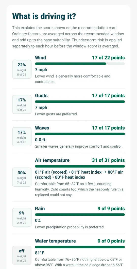 What is driving the score: wind, gusts, waves, air temperature, rain